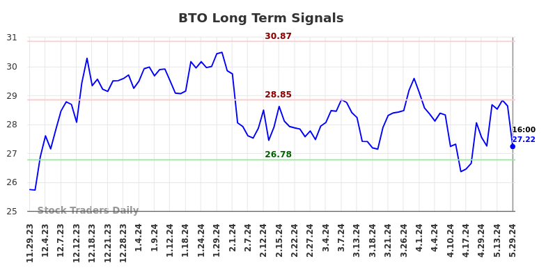 BTO Long Term Analysis for May 29 2024