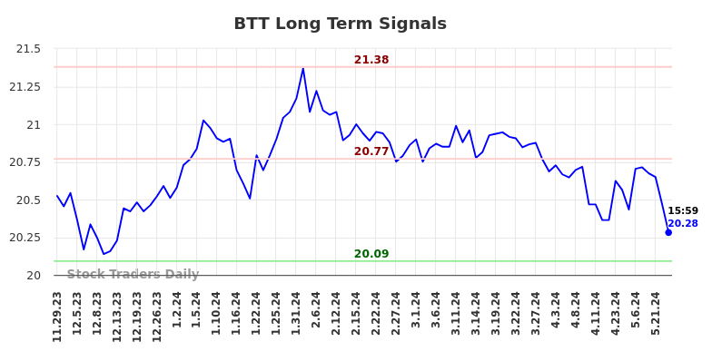 BTT Long Term Analysis for May 29 2024