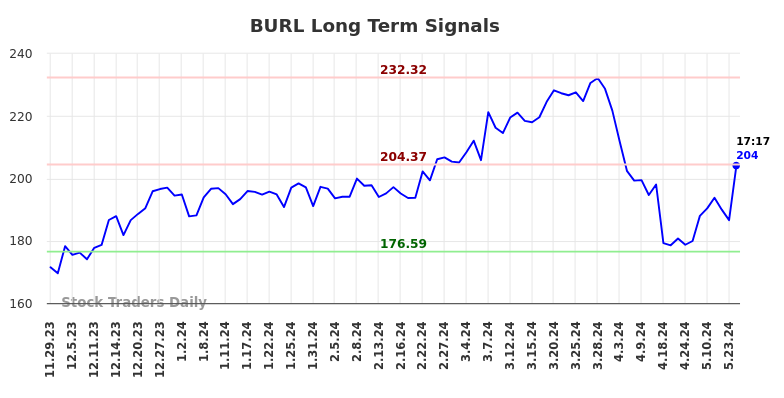 BURL Long Term Analysis for May 29 2024