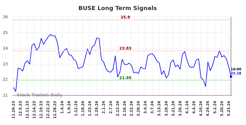 BUSE Long Term Analysis for May 29 2024