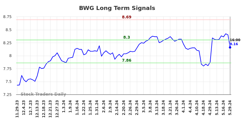 BWG Long Term Analysis for May 29 2024