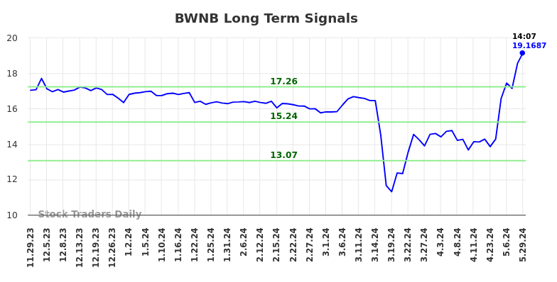 BWNB Long Term Analysis for May 29 2024