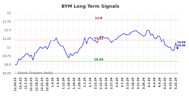 BYM Long Term Analysis for May 29 2024