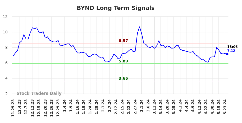 BYND Long Term Analysis for May 29 2024