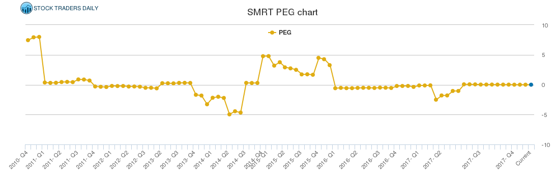 SMRT PEG chart