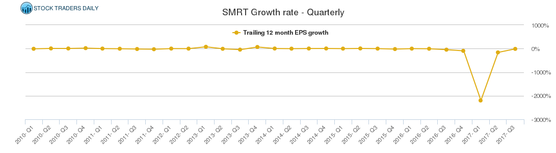 SMRT Growth rate - Quarterly