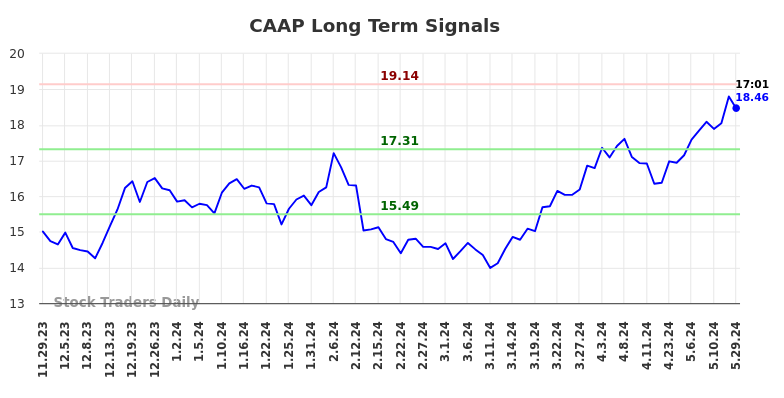 CAAP Long Term Analysis for May 29 2024