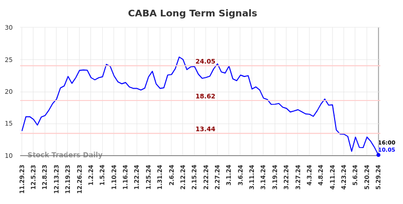 CABA Long Term Analysis for May 29 2024