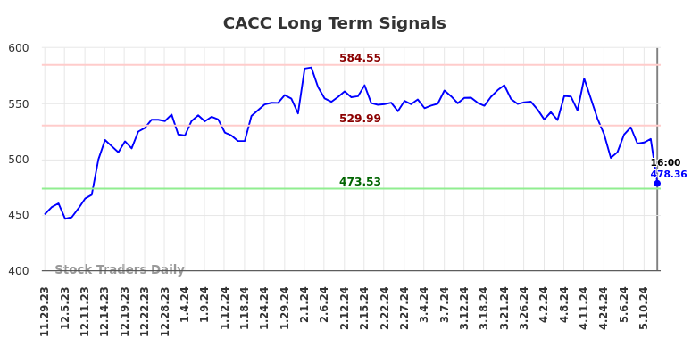 CACC Long Term Analysis for May 29 2024