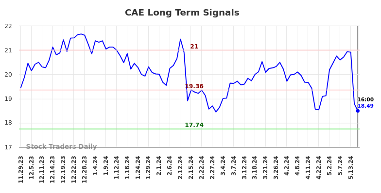 CAE Long Term Analysis for May 29 2024