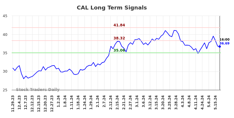 CAL Long Term Analysis for May 29 2024