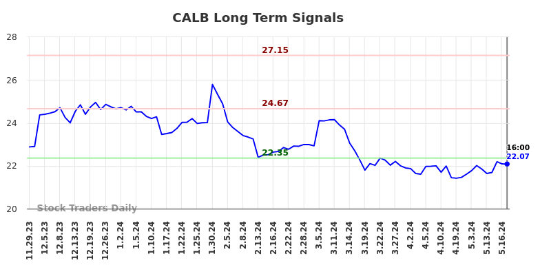 CALB Long Term Analysis for May 29 2024