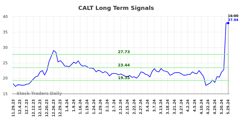 CALT Long Term Analysis for May 29 2024 CALT Long Term Analysis for May 29 2024