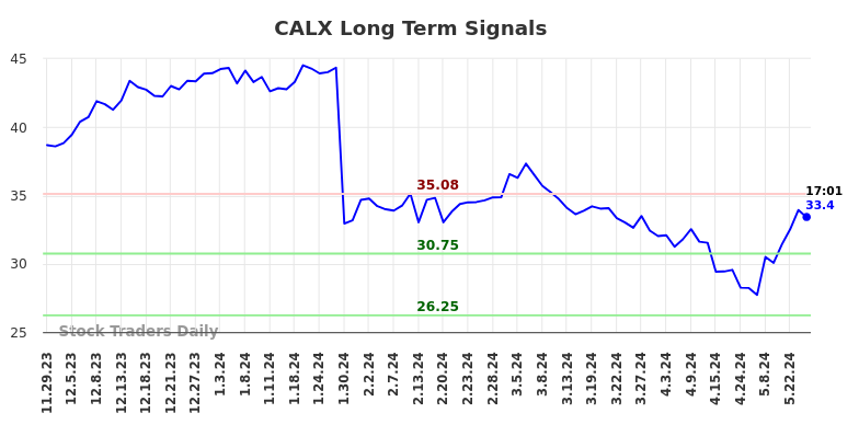 CALX Long Term Analysis for May 29 2024