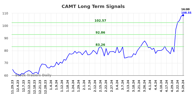 CAMT Long Term Analysis for May 29 2024