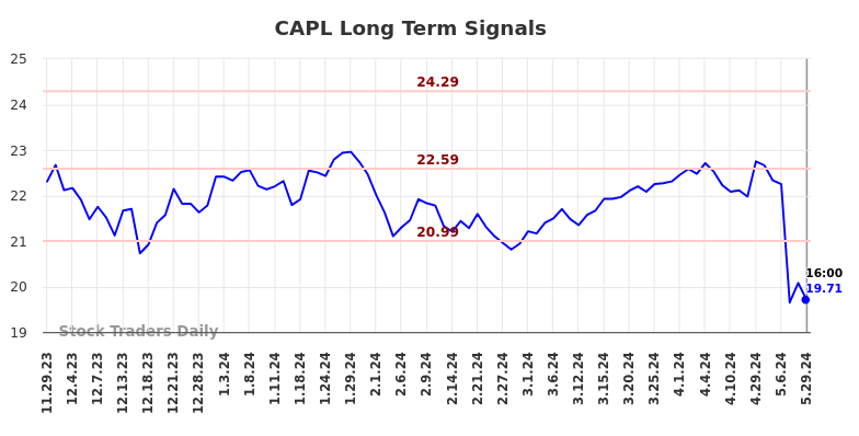 CAPL Long Term Analysis for May 29 2024