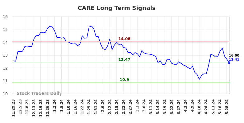 CARE Long Term Analysis for May 29 2024