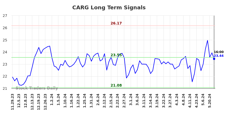 CARG Long Term Analysis for May 29 2024