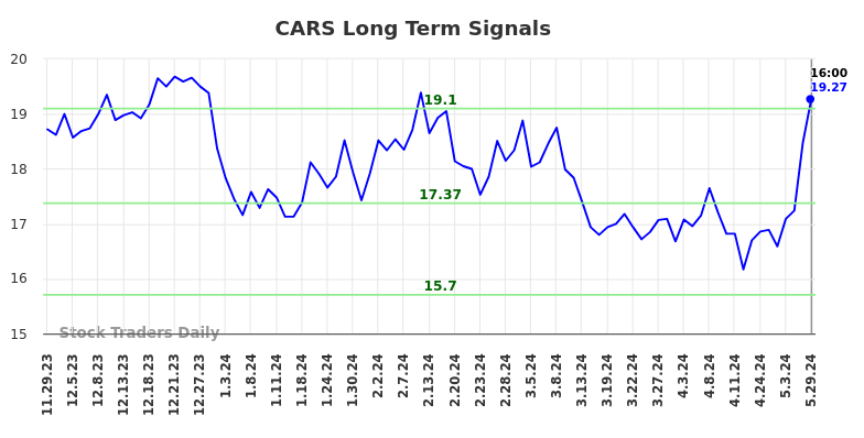 CARS Long Term Analysis for May 29 2024