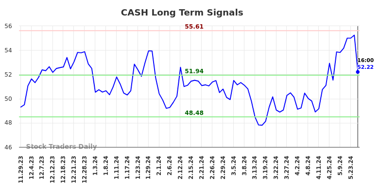 CASH Long Term Analysis for May 29 2024