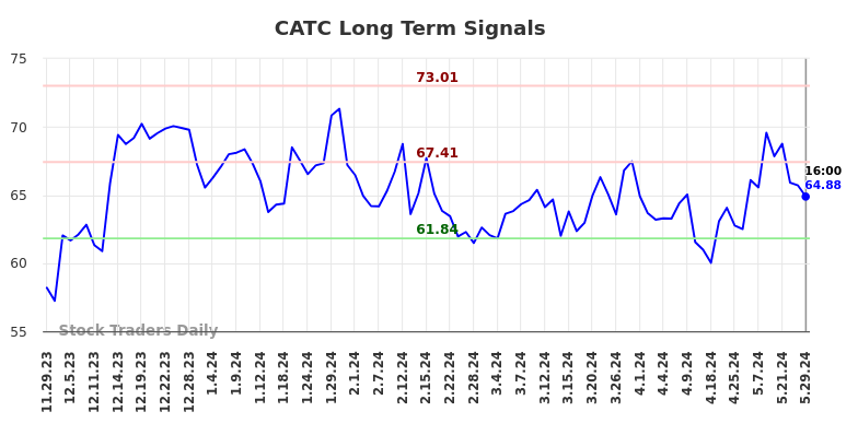 CATC Long Term Analysis for May 29 2024