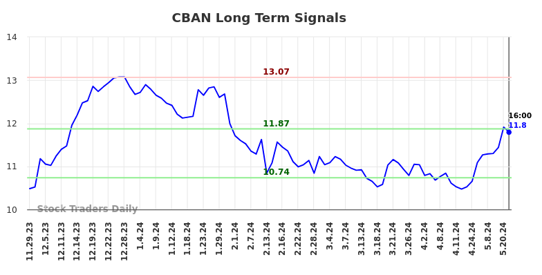 CBAN Long Term Analysis for May 29 2024