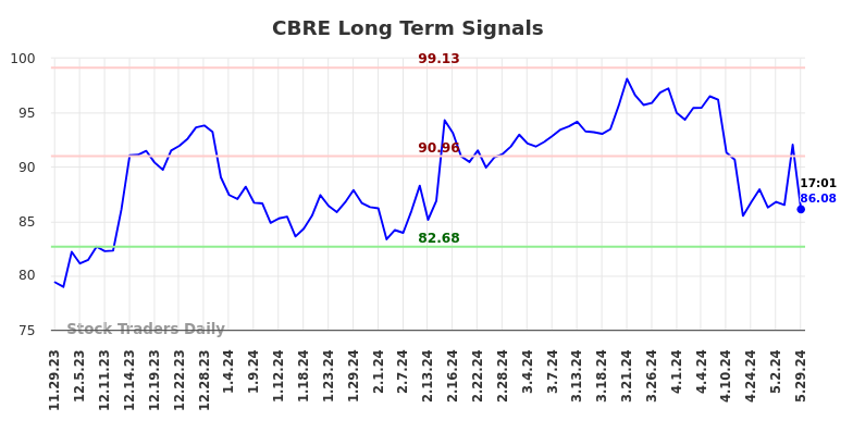 CBRE Long Term Analysis for May 29 2024