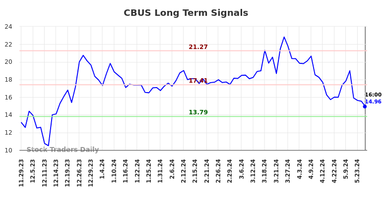 CBUS Long Term Analysis for May 29 2024 CBUS Long Term Analysis for May 29 2024