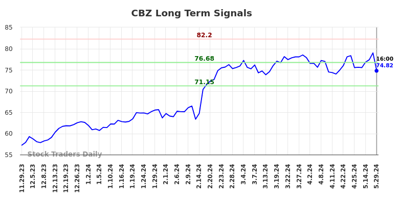 CBZ Long Term Analysis for May 29 2024