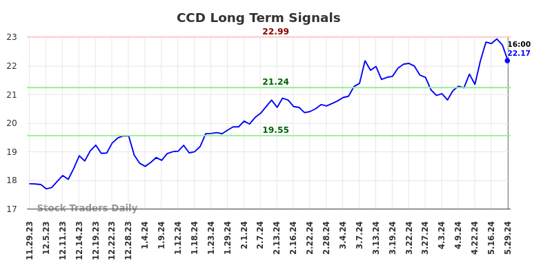 CCD Long Term Analysis for May 29 2024