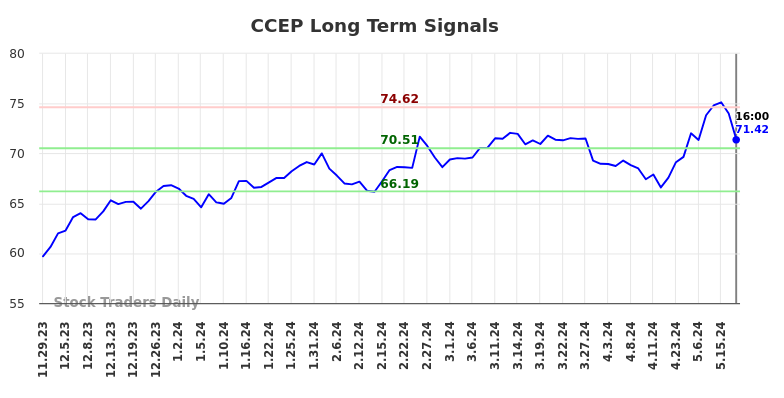 CCEP Long Term Analysis for May 29 2024