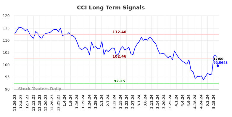 CCI Long Term Analysis for May 29 2024