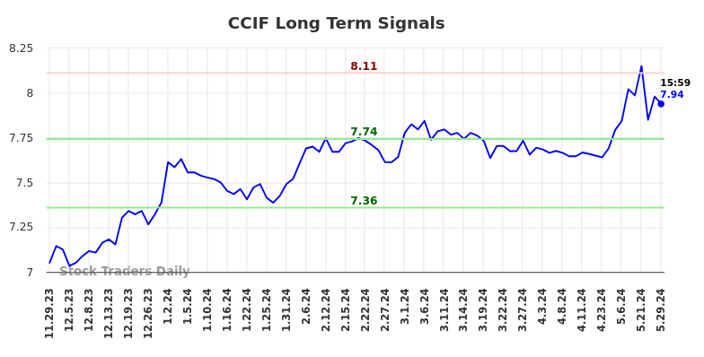 CCIF Long Term Analysis for May 29 2024