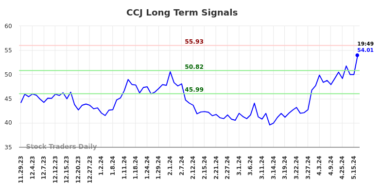 CCJ Long Term Analysis for May 29 2024