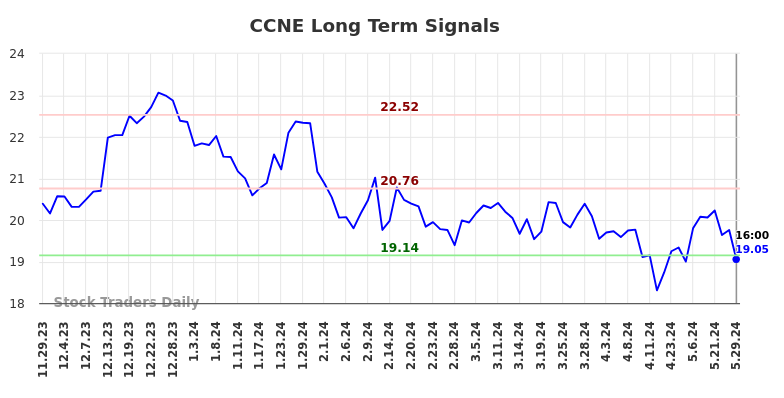 CCNE Long Term Analysis for May 29 2024