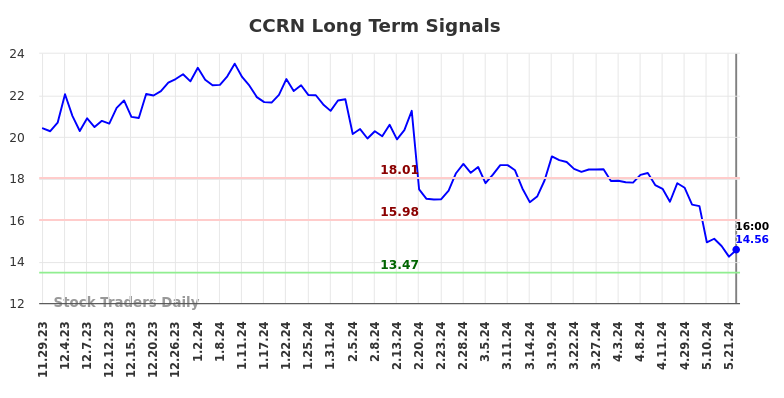 CCRN Long Term Analysis for May 29 2024