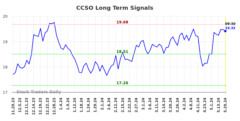 CCSO Long Term Analysis for May 29 2024