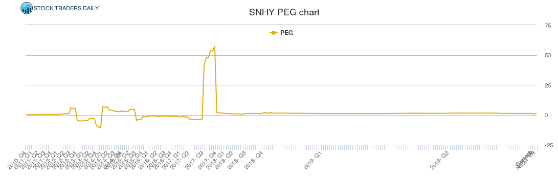 SNHY PEG chart