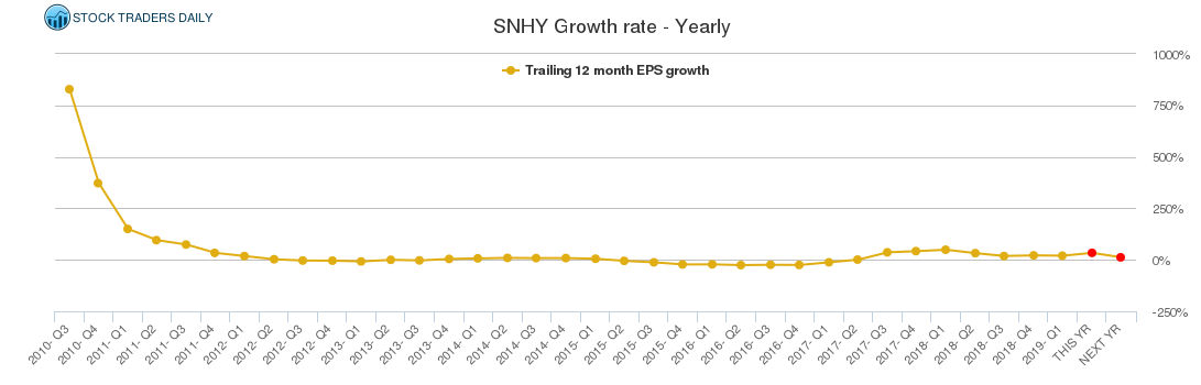 SNHY Growth rate - Yearly