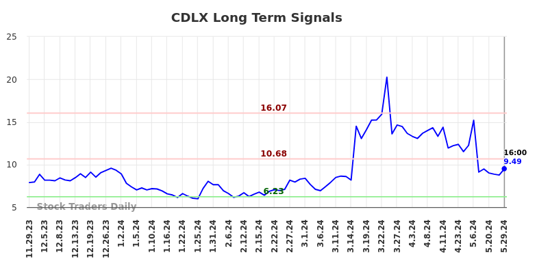 CDLX Long Term Analysis for May 29 2024 CDLX Long Term Analysis for May 29 2024