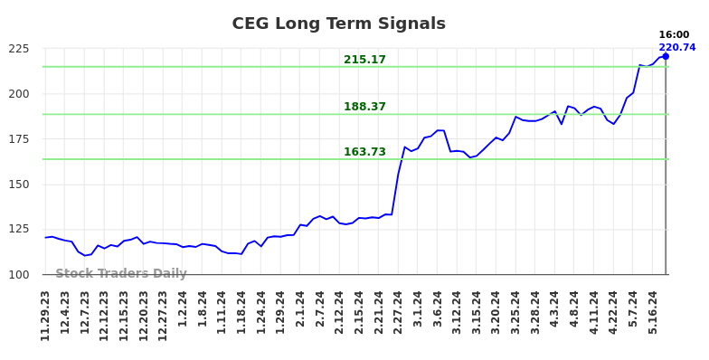 CEG Long Term Analysis for May 29 2024