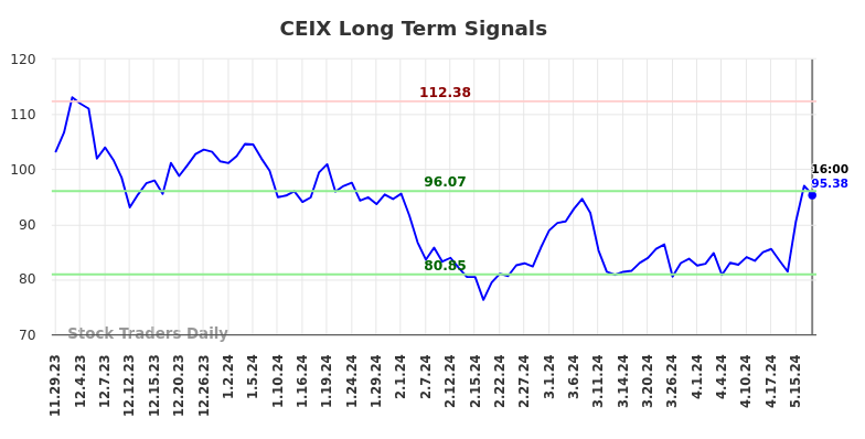 CEIX Long Term Analysis for May 29 2024