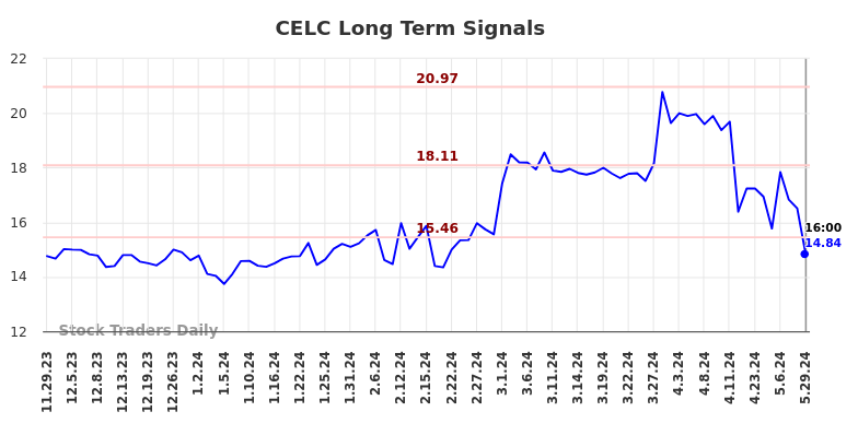 CELC Long Term Analysis for May 29 2024