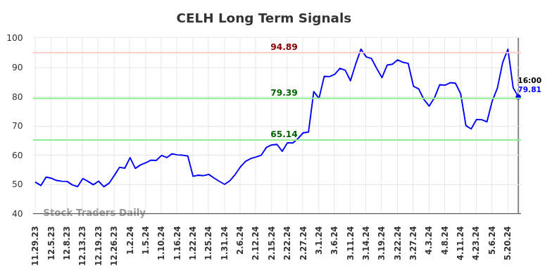 CELH Long Term Analysis for May 29 2024