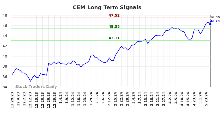 CEM Long Term Analysis for May 29 2024