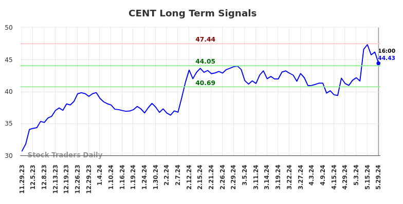 CENT Long Term Analysis for May 29 2024