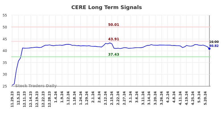 CERE Long Term Analysis for May 29 2024