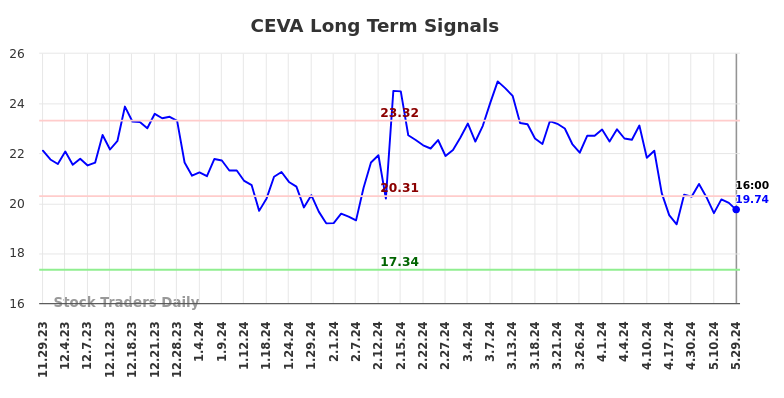 CEVA Long Term Analysis for May 29 2024