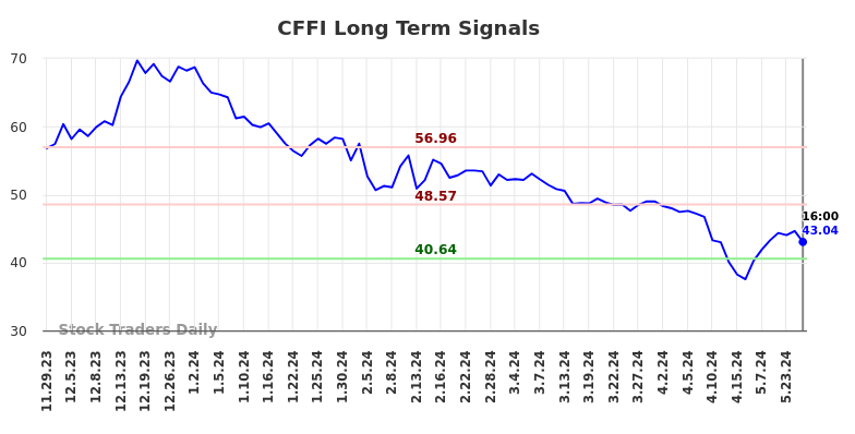 CFFI Long Term Analysis for May 29 2024