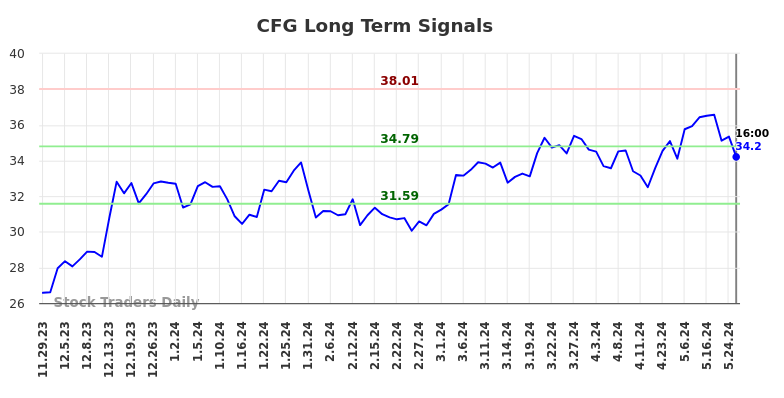 CFG Long Term Analysis for May 29 2024 CFG Long Term Analysis for May 29 2024